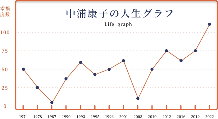 中浦康子の人生グラフ
