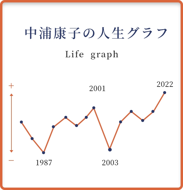 中浦康子の人生グラフ
